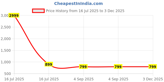 myntra.com Kidotsav Girls Ethnic Motifs Printed Regular Kurta with Dhoti Pants kidotsav Price History Graph from 16 Jul 2025 to 3 Dec 2025