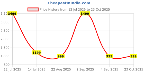 myntra.com Kidotsav Girls Floral Printed Regular Kurta with Sharara & With Dupatta kidotsav Price History Graph from 12 Jul 2025 to 23 Oct 2025