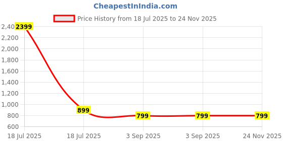 myntra.com Kidotsav Girls Floral Printed Regular Kurti with Dhoti Pants kidotsav Price History Graph from 18 Jul 2025 to 23 Nov 2025