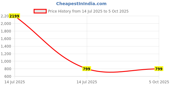 myntra.com Kidotsav Net A-Line Maxi Dress kidotsav Price History Graph from 14 Jul 2025 to 4 Oct 2025