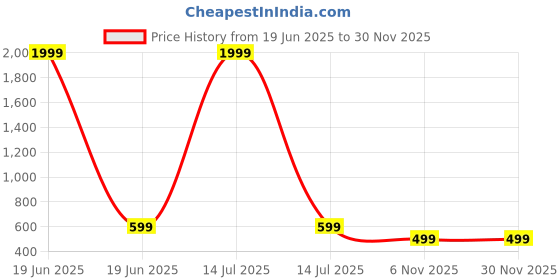myntra.com Kidotsav Net Fit & Flare Dress kidotsav Price History Graph from 19 Jun 2025 to 29 Nov 2025