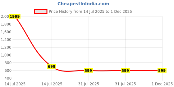 myntra.com Kidotsav Print Fit & Flare Midi Dress kidotsav Price History Graph from 14 Jul 2025 to 1 Dec 2025
