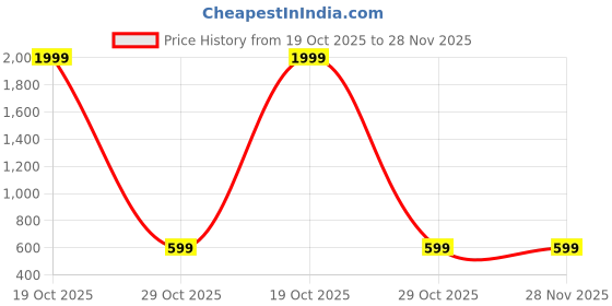 myntra.com Kidotsav Print Flutter Sleeve Fit & Flare Dress kidotsav Price History Graph from 19 Oct 2025 to 28 Nov 2025