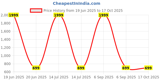 myntra.com Kidotsav Print Net Fit & Flare Dress kidotsav Price History Graph from 19 Jun 2025 to 15 Oct 2025