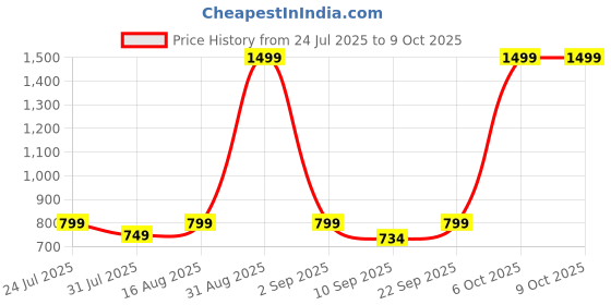 myntra.com Kidoyz 2-Pcs Scratch Resistant 2 Way Walkie-Talkie Toy kidoyz Price History Graph from 24 Jul 2025 to 8 Oct 2025
