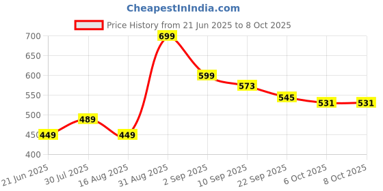 myntra.com Kidoyz 360 Degree Rotation Gear Simulation Mechanical Musical Toy Car kidoyz Price History Graph from 21 Jun 2025 to 7 Oct 2025