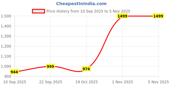 myntra.com Kidoyz 49-Pcs 3D Magnetic Toys With Lights kidoyz Price History Graph from 10 Sep 2025 to 4 Nov 2025