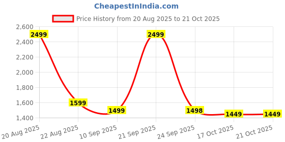 myntra.com Kidoyz 75 Pieces Light Magnetic Tiles Building Blocks Gun Activity Toys and Games kidoyz Price History Graph from 20 Aug 2025 to 19 Oct 2025