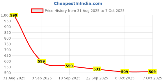 myntra.com Kidoyz Automatic Stair-Climbing Duck Race Track Slide Toy Set kidoyz Price History Graph from 31 Aug 2025 to 5 Oct 2025