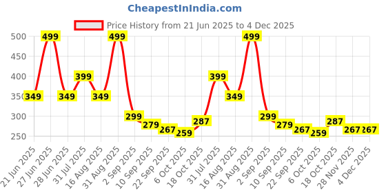 myntra.com Kidoyz Battery Operated Rabbit Mobile Phone Toy With Musical Songs & Animal Sound kidoyz Price History Graph from 21 Jun 2025 to 4 Dec 2025