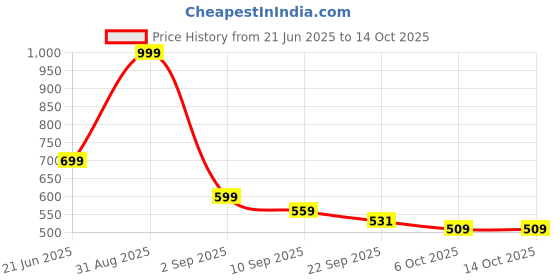 myntra.com Kidoyz Board Game Activity Toys and Games kidoyz Price History Graph from 21 Jun 2025 to 14 Oct 2025