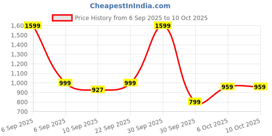 myntra.com Kidoyz Board Game Activity Toys and Games kidoyz Price History Graph from 6 Sep 2025 to 9 Oct 2025