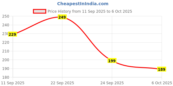 myntra.com Kidoyz Board Game Activity Toys and Games kidoyz Price History Graph from 11 Sep 2025 to 4 Oct 2025