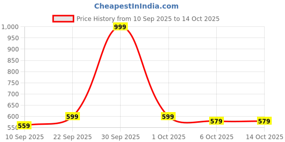 myntra.com Kidoyz Board Game Activity Toys and Games kidoyz Price History Graph from 10 Sep 2025 to 14 Oct 2025