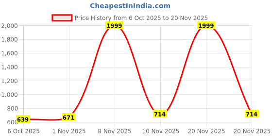 myntra.com Kidoyz Board Game Activity Toys and Games kidoyz Price History Graph from 6 Oct 2025 to 20 Nov 2025