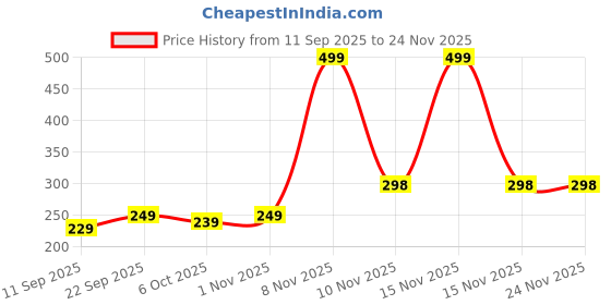 myntra.com Kidoyz Cards Activity Toys and Games kidoyz Price History Graph from 11 Sep 2025 to 23 Nov 2025