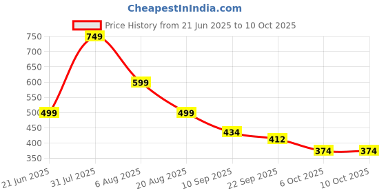 myntra.com Kidoyz Chess Activity Toys and Games kidoyz Price History Graph from 21 Jun 2025 to 9 Oct 2025