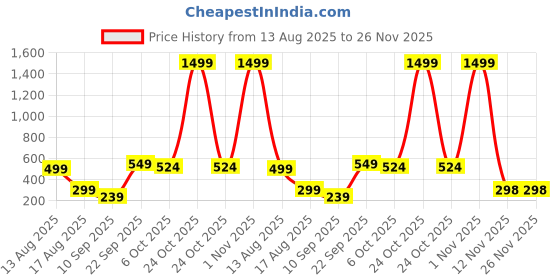 myntra.com Kidoyz Core M Activity Toys and Games kidoyz Price History Graph from 13 Aug 2025 to 25 Nov 2025