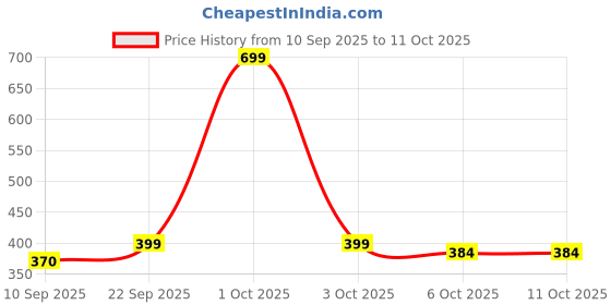 myntra.com Kidoyz Core M Activity Toys and Games kidoyz Price History Graph from 10 Sep 2025 to 9 Oct 2025