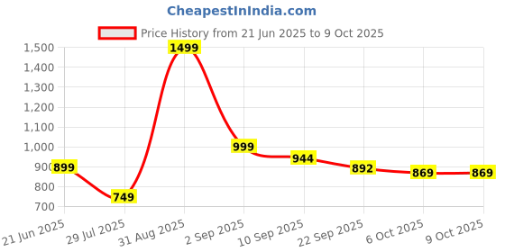 myntra.com Kidoyz Deformation Combat Robot Auto-Transforming Army Tank Toy kidoyz Price History Graph from 21 Jun 2025 to 8 Oct 2025