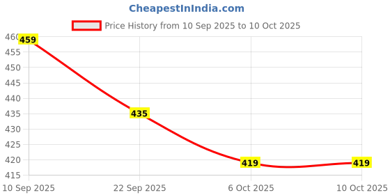 myntra.com Kidoyz Educational Toddlers Toys Reading Machine With 224 Words Flash Cards Learning Toys kidoyz Price History Graph from 10 Sep 2025 to 4 Oct 2025