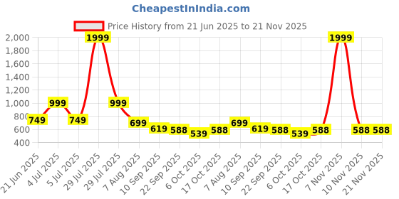 myntra.com Kidoyz Gaming Accessory Activity Toys and Games kidoyz Price History Graph from 21 Jun 2025 to 20 Nov 2025