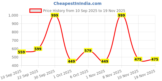 myntra.com Kidoyz Gaming Accessory Activity Toys and Games kidoyz Price History Graph from 10 Sep 2025 to 19 Nov 2025