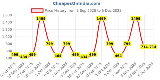 myntra.com Kidoyz Kids Gaming Accessory Activity Toys and Games kidoyz Price History Graph from 5 Sep 2025 to 5 Dec 2025