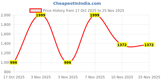 myntra.com Kidoyz Kids Non-Allergic Play with BPA Free Learning & Crawling Foldable Foam Mat kidoyz Price History Graph from 17 Oct 2025 to 25 Nov 2025