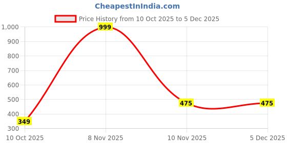 myntra.com Kidoyz Kids Non-Allergic Talking Flash Cards Activity Toys and Games kidoyz Price History Graph from 10 Oct 2025 to 5 Dec 2025