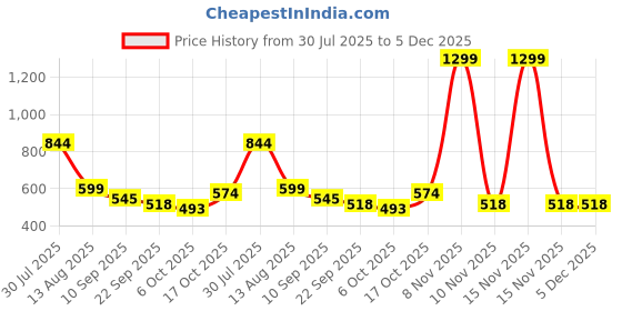 myntra.com Kidoyz Kids Rope Untangle Toy kidoyz Price History Graph from 30 Jul 2025 to 5 Dec 2025