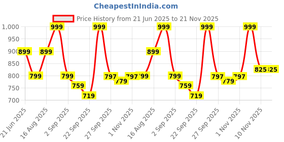 myntra.com Kidoyz Kids SUP Portable Game Console Classic 400+ Retro Games kidoyz Price History Graph from 21 Jun 2025 to 20 Nov 2025