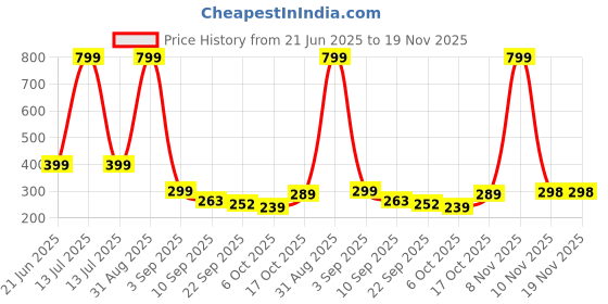 myntra.com Kidoyz Non-Allergic Gaming Accessory Activity Toys and Games kidoyz Price History Graph from 21 Jun 2025 to 19 Nov 2025