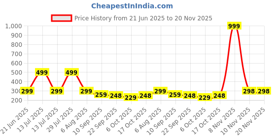 myntra.com Kidoyz Non-Allergic Gaming Accessory Activity Toys and Games kidoyz Price History Graph from 21 Jun 2025 to 20 Nov 2025
