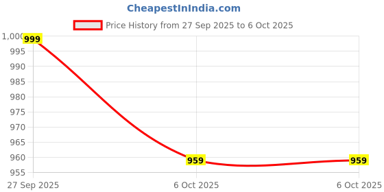 myntra.com Kidoyz Non-Allergic Gaming Accessory Activity Toys and Games kidoyz Price History Graph from 27 Sep 2025 to 4 Oct 2025