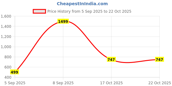 myntra.com Kidoyz Pogo Stick Activity Toys and Games kidoyz Price History Graph from 5 Sep 2025 to 22 Oct 2025