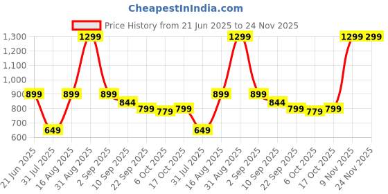 myntra.com Kidoyz Puzzles Activity Toys and Games kidoyz Price History Graph from 21 Jun 2025 to 23 Nov 2025