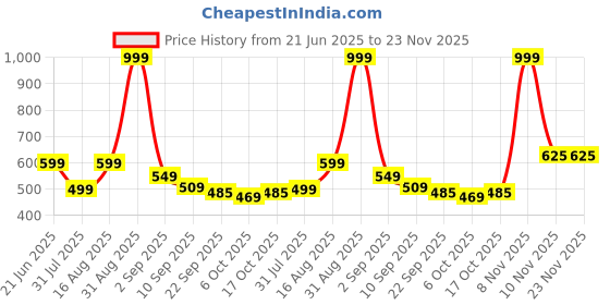 myntra.com Kidoyz Puzzles Activity Toys and Games kidoyz Price History Graph from 21 Jun 2025 to 23 Nov 2025