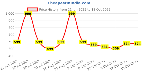 myntra.com Kidoyz Puzzles Activity Toys and Games kidoyz Price History Graph from 21 Jun 2025 to 17 Oct 2025