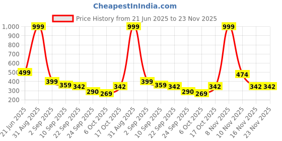 myntra.com Kidoyz Puzzles Activity Toys and Games kidoyz Price History Graph from 21 Jun 2025 to 23 Nov 2025