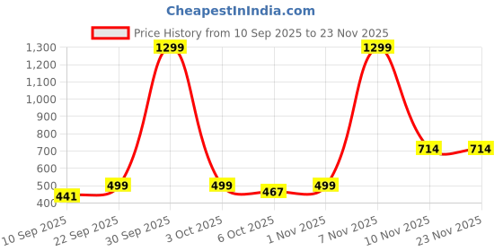 myntra.com Kidoyz Puzzles Activity Toys and Games kidoyz Price History Graph from 10 Sep 2025 to 23 Nov 2025