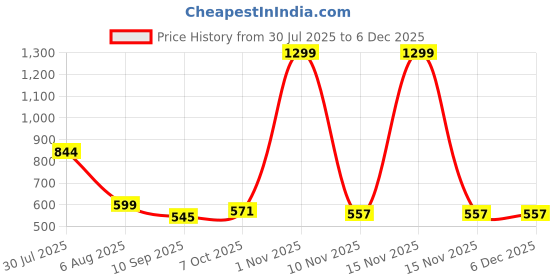 myntra.com Kidoyz Red & Blue Intelligence Sound Study Book kidoyz Price History Graph from 30 Jul 2025 to 2 Dec 2025