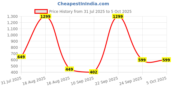 myntra.com Kidoyz Scratch Resistant Chess Activity Toys and Games kidoyz Price History Graph from 31 Jul 2025 to 4 Oct 2025