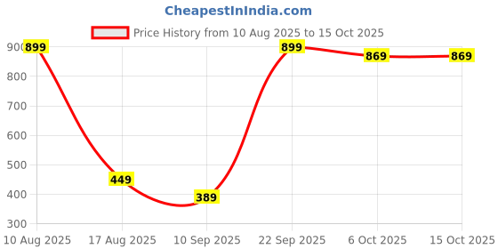 myntra.com Kidoyz Scratch Resistant Thread Art Activity Toys and Games kidoyz Price History Graph from 10 Aug 2025 to 14 Oct 2025