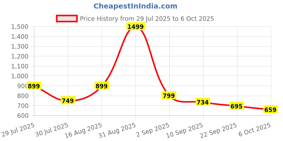 myntra.com Kidoyz Set of 3 BPA Free Gaming Accessory Activity Toys and Games kidoyz Price History Graph from 29 Jul 2025 to 6 Oct 2025