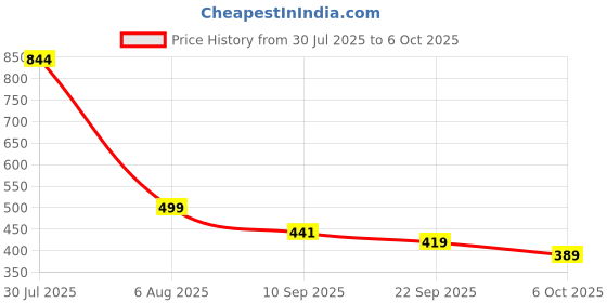 myntra.com Kidoyz Toy Gun With 6 Foam Bullets kidoyz Price History Graph from 30 Jul 2025 to 6 Oct 2025