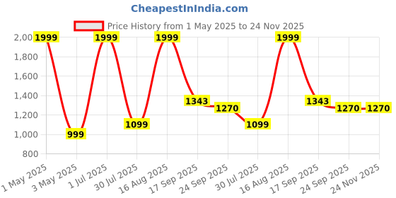 myntra.com kidoz Girls Printed Basic Jumpsuit kidoz Price History Graph from 1 May 2025 to 24 Nov 2025