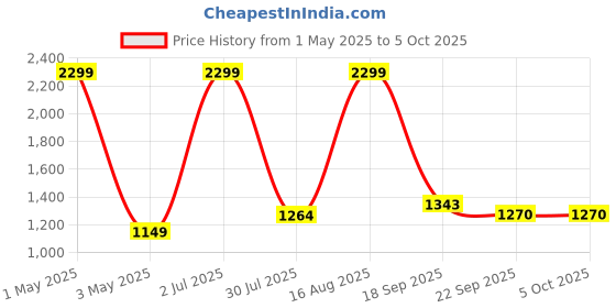 myntra.com kidoz Girls Printed Basic Jumpsuit kidoz Price History Graph from 1 May 2025 to 5 Oct 2025