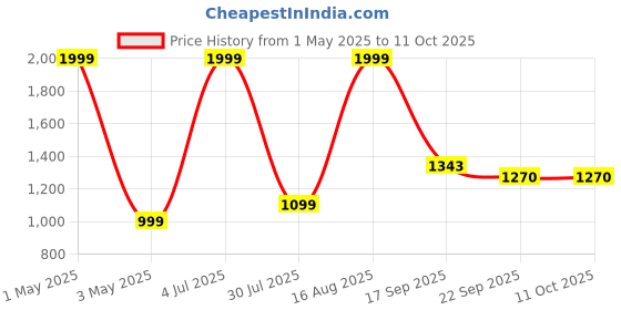 myntra.com kidoz Girls Printed Basic Jumpsuit kidoz Price History Graph from 1 May 2025 to 10 Oct 2025