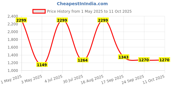 myntra.com kidoz Girls Printed Basic Jumpsuit kidoz Price History Graph from 1 May 2025 to 11 Oct 2025